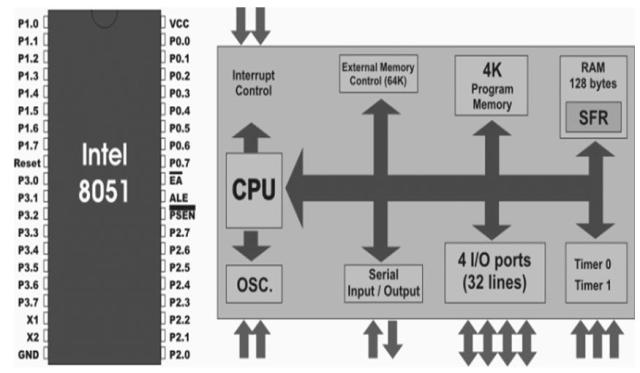 Block Diagram of 8051 Microcontroller