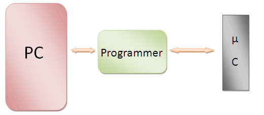 Block Diagram of a Microcontroller Programmer