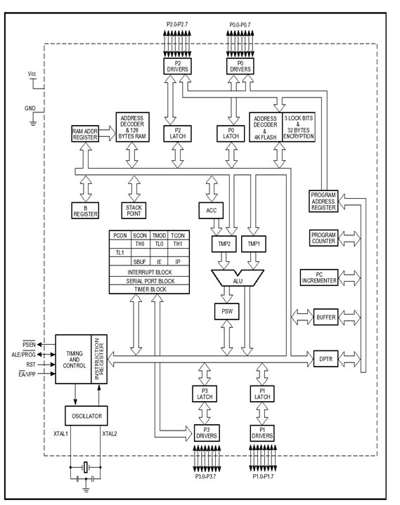 Block Diagram of AT89S52 8051 Microcontroller