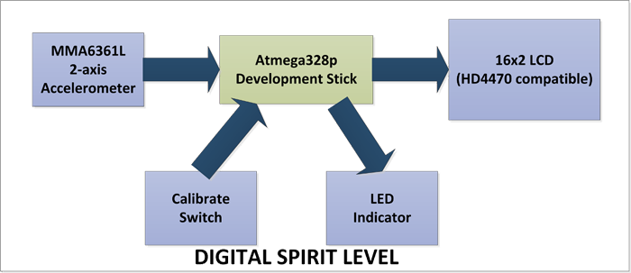 Block Diagram of ATMega168 based Digital Spirit Level Indicator Block Diagram of ATMega168 based Digital Spirit Level Indicator