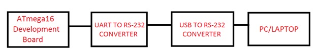 Block Diagram of AVR ATMega16 based UART based Wired Serial Communicator