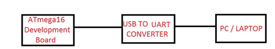 Block Diagram of AVR ATMega16 based Wired Serial Communicator