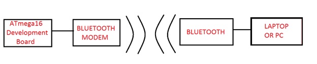 Block Diagram of AVR ATMega16 based Wireless Serial Communicator