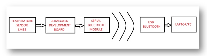 Block Diagram of AVR ATMega16 based Wireless Temperature Monitor