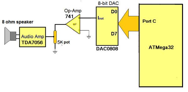 Block Diagram of AVR ATMega32 based Audio Tone Generator