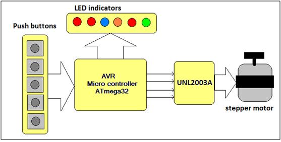 Block Diagram of AVR ATMega32 based Stepper Motor Controller