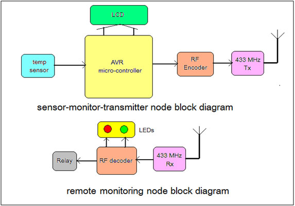 Block Diagram of AVR ATMega32 based Temperature Monitoring System