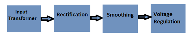 Block Diagram of Adjustable 0 to 15V 1A Mini Power Supply