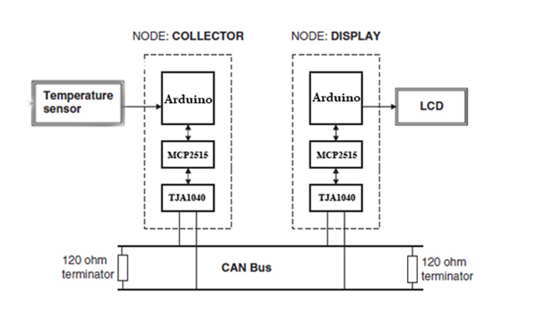 Block Diagram of Arduino to Arduino CAN Communication Prototype 