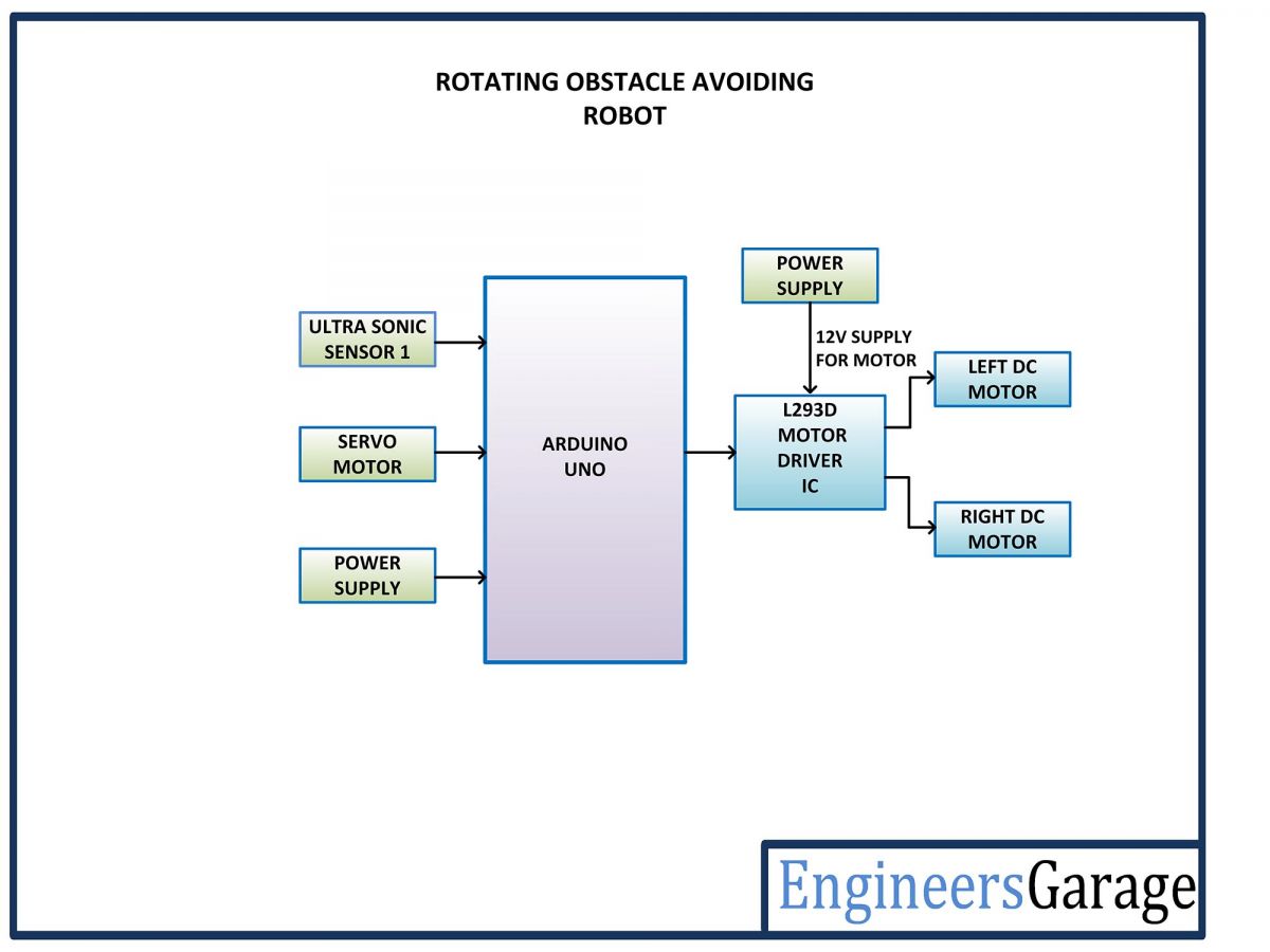 Block Diagram of Arduino based Autonomous Robot