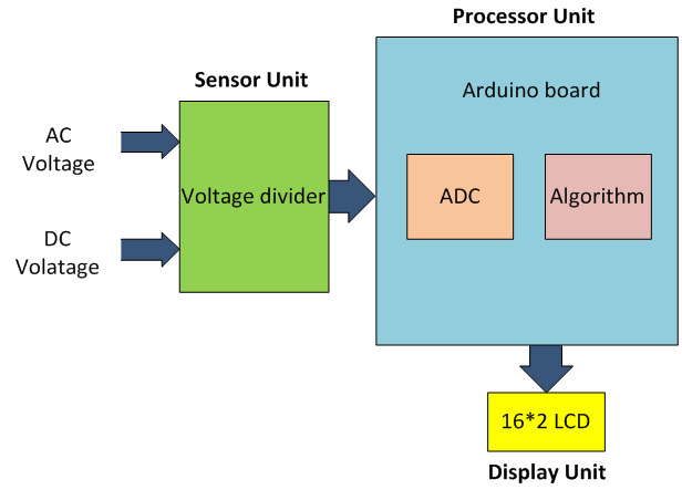 Block Diagram of Arduino based AC Voltmeter