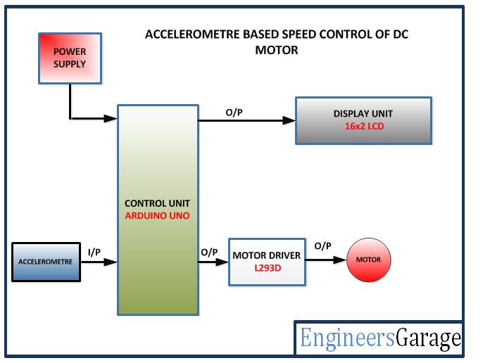 Block Diagram of Arduino based Accelerometer driven DC Motor Speed Controller