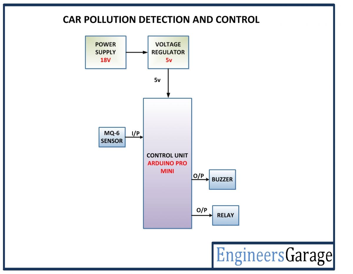 Arduino Based Air Pollution Control