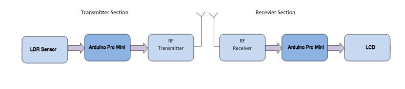 Analog Data Transmission on RF Module Using Arduino (Part ...