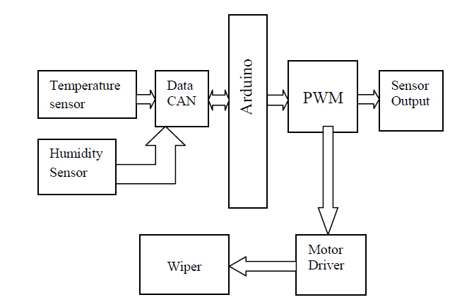 Block Diagram of Arduino based Automatic Wiper designed for cars and trucks