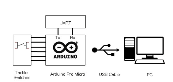 Block Diagram of Arduino based Composite USB Serial Mouse