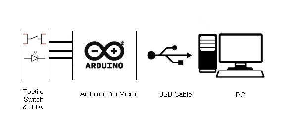 Block Diagram of Arduino based DIY USB Controlled Digital Input and Output