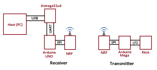 Block Diagram of Arduino based DIY Wireless USB Mouse Block Diagram of Arduino based DIY Wireless USB Mouse