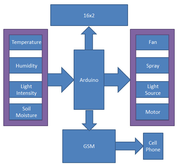 Block Diagram of Arduino based Greenhouse Monitoring System