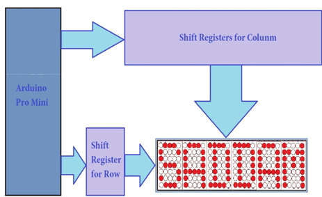 Block Diagram of Arduino based Led Display Panel