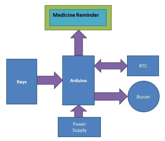 Block Diagram of Arduino based Medicine Reminder System