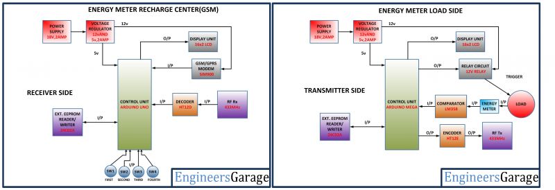 Block Diagram of Arduino based Prepaid Electricity Recharge Station