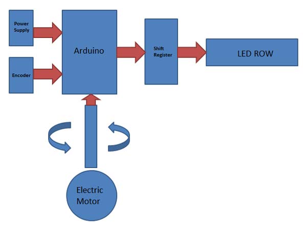 Block Diagram of Arduino based Propeller LED Display