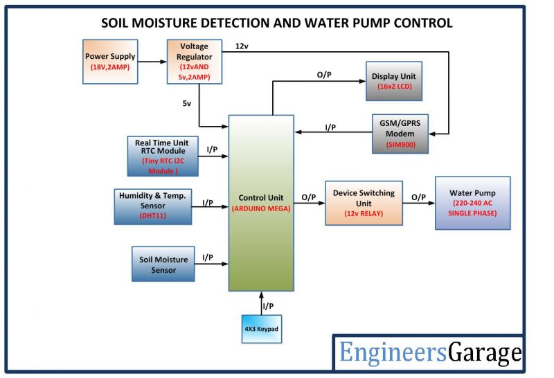 Block Diagram of Arduino based Soil Moisture Detector and Mobile operated Automatic Water Pump Controller