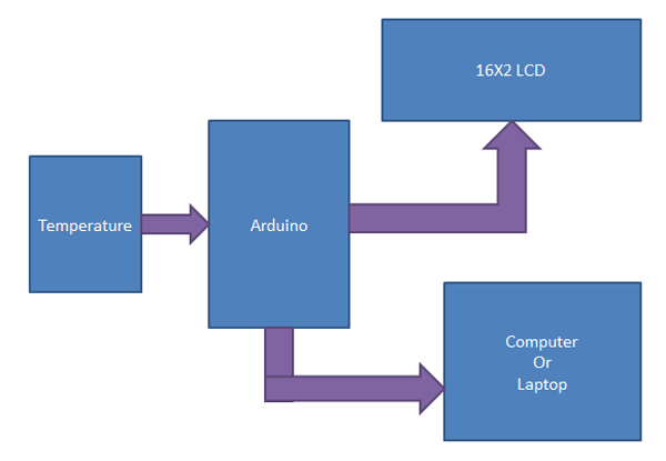 Block Diagram of Arduino based Temperature Sensor