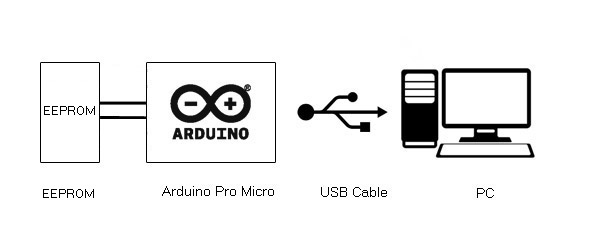 Block Diagram of Arduino based USB EEPROM Reader