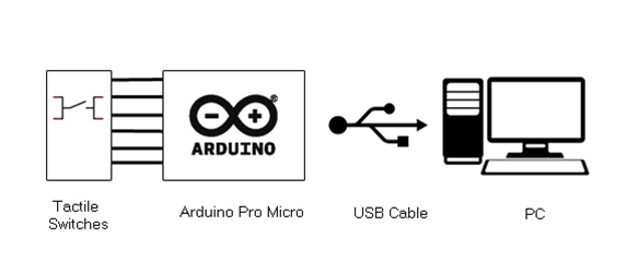 Block Diagram of Arduino Based USB Joystick and Gamepad