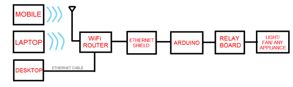 Block Diagram of Arduino based Wi-Fi Controlled Home Automations System