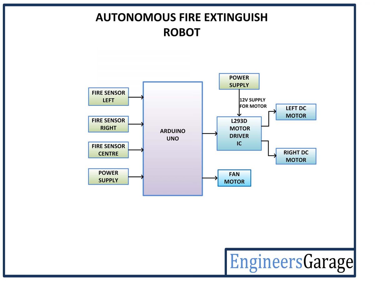 Block Diagram of Arduino based Fire Fighting Robot