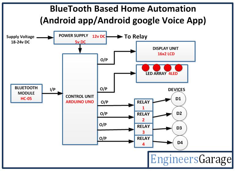 Bluetooth & Wi-Fi Controlled Home Automation