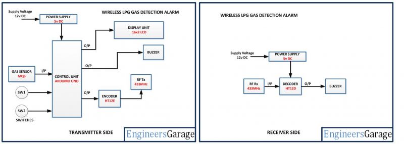 Block Diagram of Arduino and MQ6 Gas Sensor based LPG Gas Leakage Detector