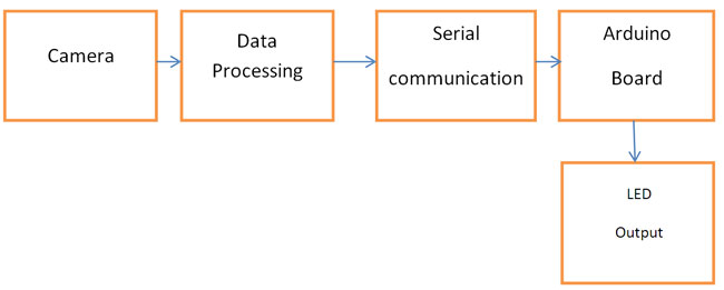 Block Diagram of Arduino and OpenCV based Home Automation System