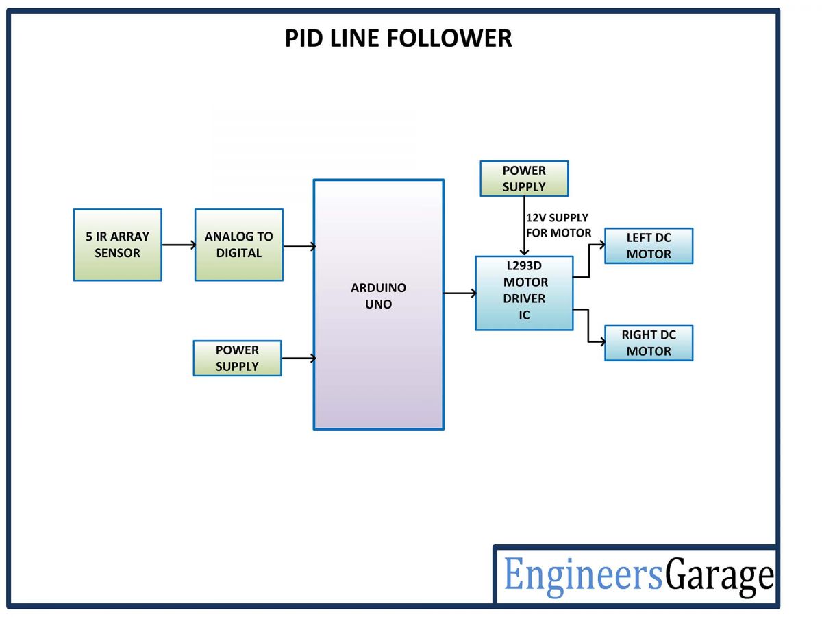 Block Diagram of Arduino based PID Line Follower Robot 