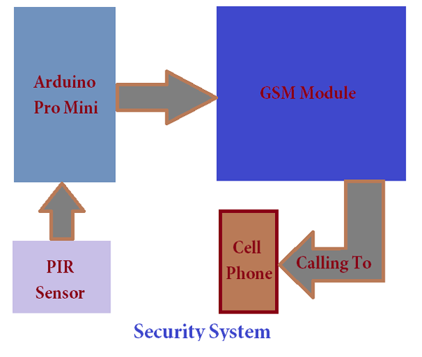 Block Diagram of Arduino and PIR Sensor based Home Security System