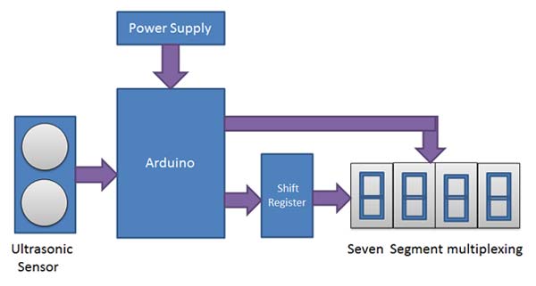 Block Diagram of Arduino and Seven Segment Display based Distance Meter