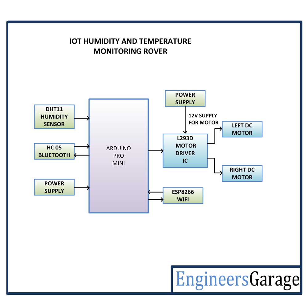 Block Diagram of Arduino based ThingSpeak IoT Robot for Temperature and Humidity Monitoring