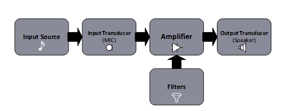 Block Diagram of an Audio System