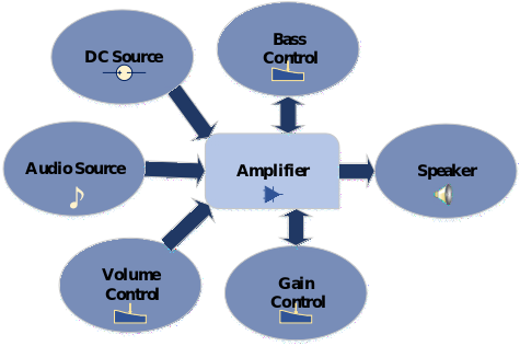 Block Diagram of Bass Boost Amplifier Block Diagram of Bass Boost Amplifier