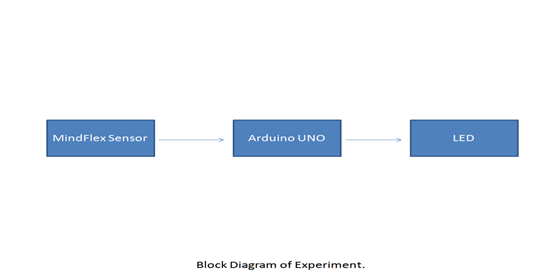 Block Diagram of Brain Wave Module based RGB Color Changer