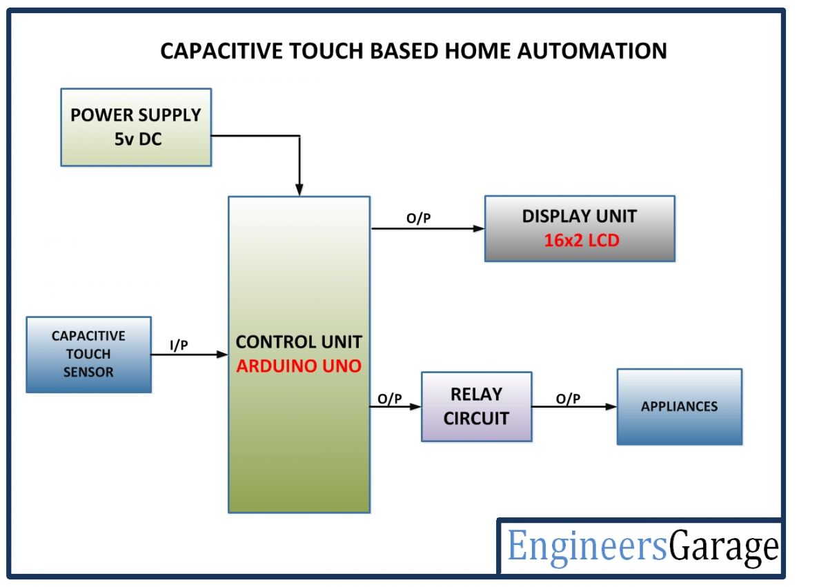 Block Diagram of Capacitive Touch Controlled Home Automation System 