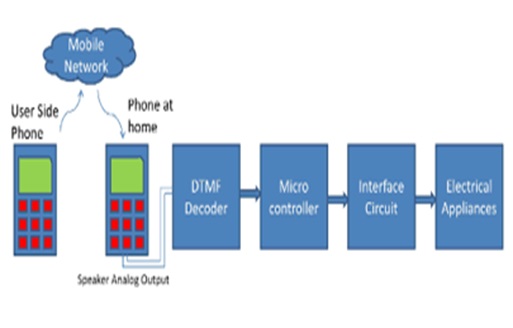 Block Diagram of DTMF based Home Automation System