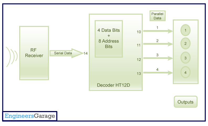Block Diagram For Dcoding serial  Data to parallel  Data Through  decoder IC (HT12D)