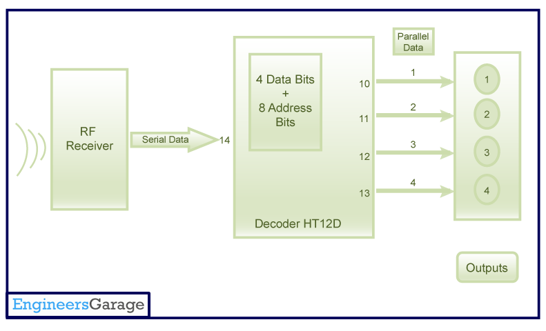 Block Diagram For Dcoding serial Data to parallel Data Through decoder IC (HT12D) Block Diagram For Dcoding serial Data to parallel Data Through decoder IC (HT12D)
