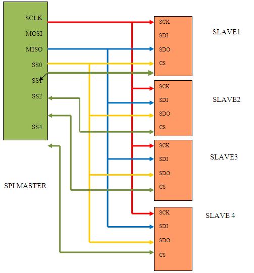 Block Diagram Displaying SPI Bus in Slave Configuration