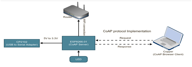 Block Diagram of ESP8266 CoAP Server and Copper UDP Client Communication