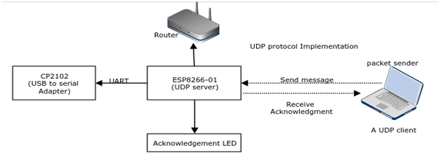 Block Diagram of ESP8266 UDP Server and Packet Sender UDP Client Communication